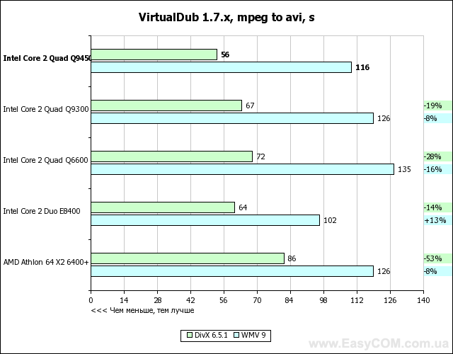 Тест процессора Intel Core 2 Quad Q9450 с 12 Мб L2